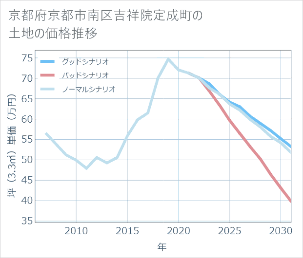 京都府京都市南区吉祥院定成町の土地価格推移
