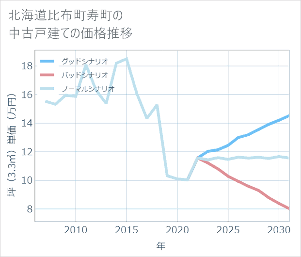北海道比布町寿町の中古戸建て価格推移
