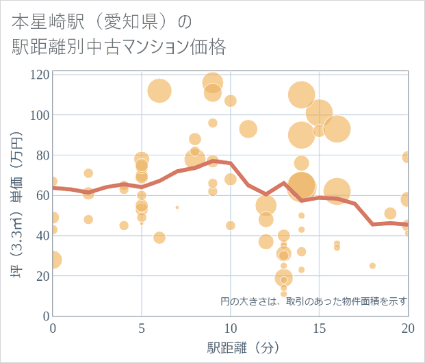 本星崎駅(愛知県)の徒歩距離別の中古マンション坪単価