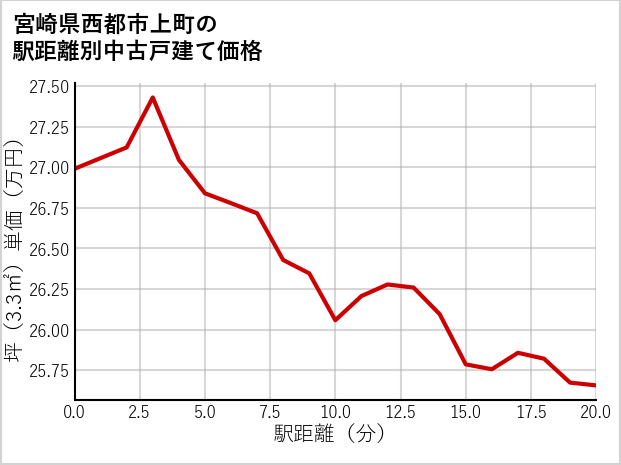 宮崎県西都市上町の徒歩距離別の中古戸建て坪単価