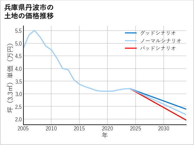 兵庫県丹波市市島町市島の土地価格推移