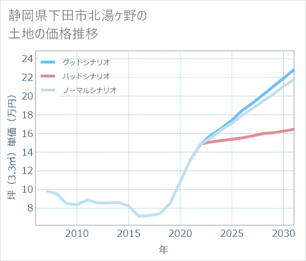 静岡県下田市北湯ケ野の土地価格推移