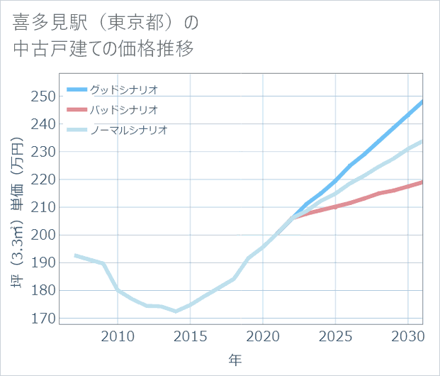 喜多見駅(東京都)の中古戸建て価格推移