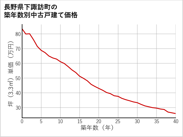 長野県下諏訪町の築年数別の中古戸建て坪単価
