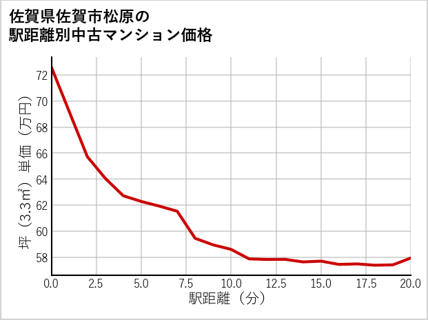 佐賀県佐賀市松原の徒歩距離別の中古マンション坪単価