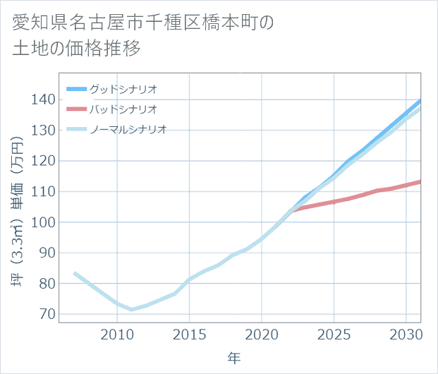 愛知県名古屋市千種区橋本町の土地価格推移