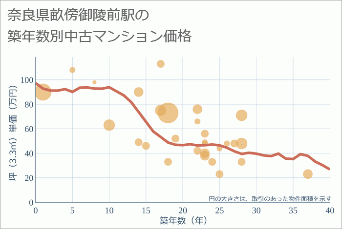 畝傍御陵前駅（奈良県）の築年数別の中古マンション坪単価