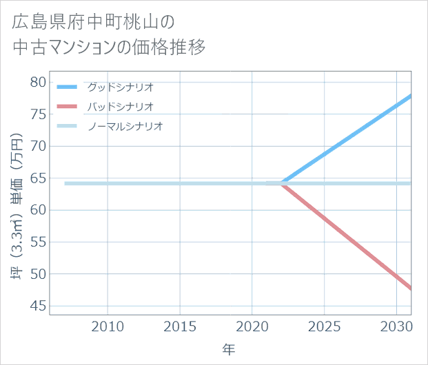 広島県府中町桃山の中古マンション価格推移