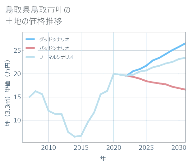 鳥取県鳥取市叶の土地価格推移