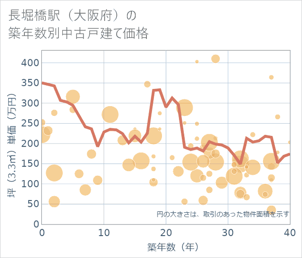 長堀橋駅(大阪府)の築年数別の中古戸建て坪単価