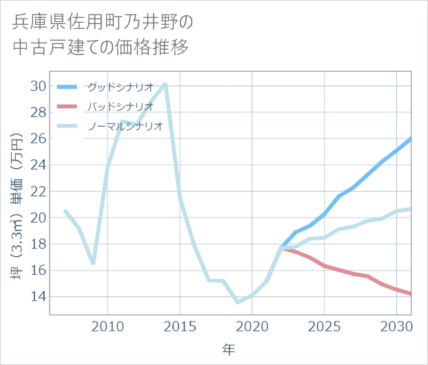 兵庫県佐用町乃井野の中古戸建て価格推移