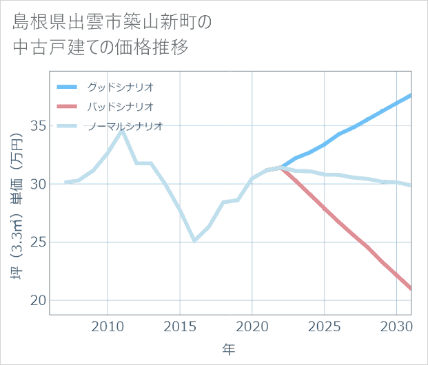 島根県出雲市築山新町の中古戸建て価格推移