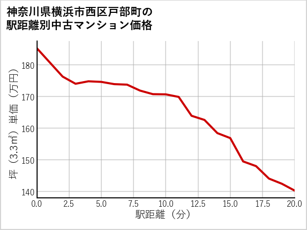 神奈川県横浜市西区戸部町の徒歩距離別の中古マンション坪単価