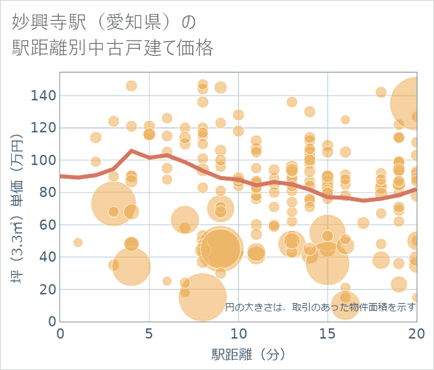 妙興寺駅(愛知県)の徒歩距離別の中古戸建て坪単価