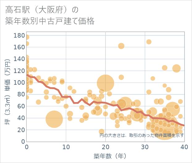 高石駅(大阪府)の築年数別の中古戸建て坪単価