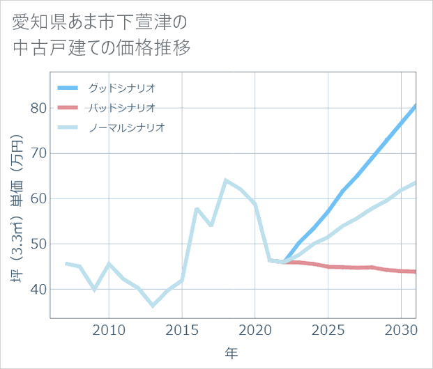 愛知県あま市下萱津の中古戸建て価格推移