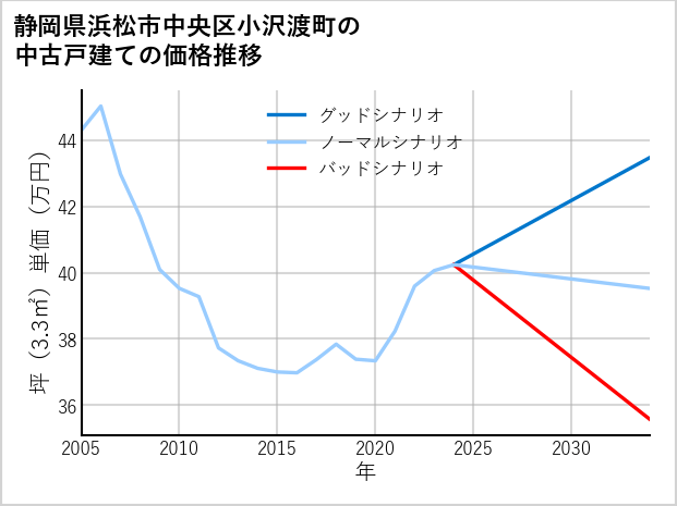 静岡県浜松市中央区小沢渡町の中古戸建て価格推移