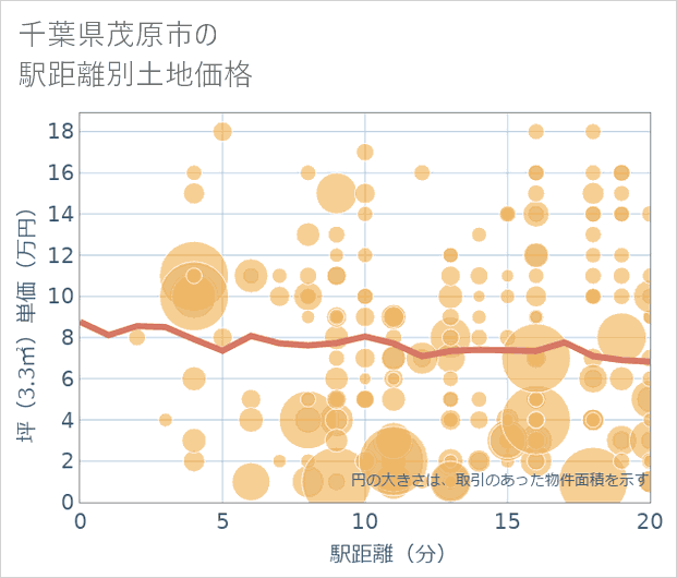 千葉県茂原市の徒歩距離別の土地坪単価