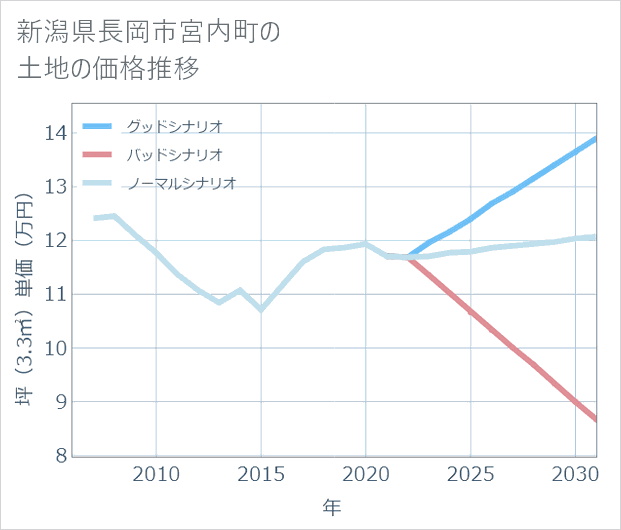新潟県長岡市宮内町の土地価格推移