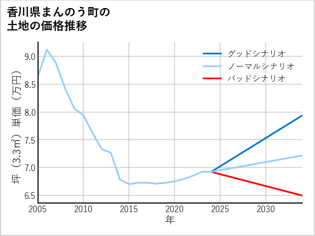 香川県まんのう町の土地価格推移