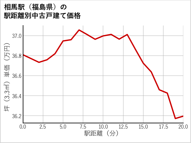 相馬駅（福島県）の徒歩距離別の中古戸建て坪単価