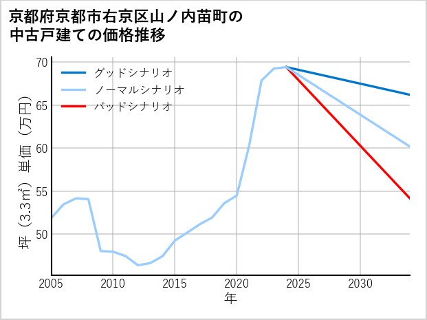 京都府京都市右京区山ノ内苗町の中古戸建て価格推移