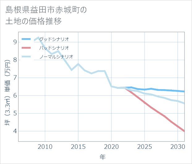 島根県益田市赤城町の土地価格推移