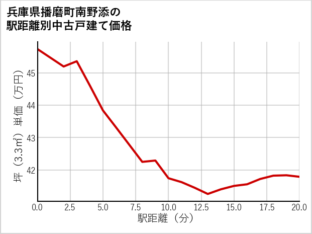 兵庫県播磨町南野添の徒歩距離別の中古戸建て坪単価