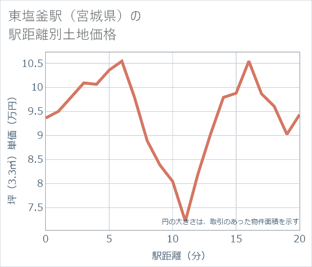 東塩釜駅(宮城県)の徒歩距離別の土地坪単価