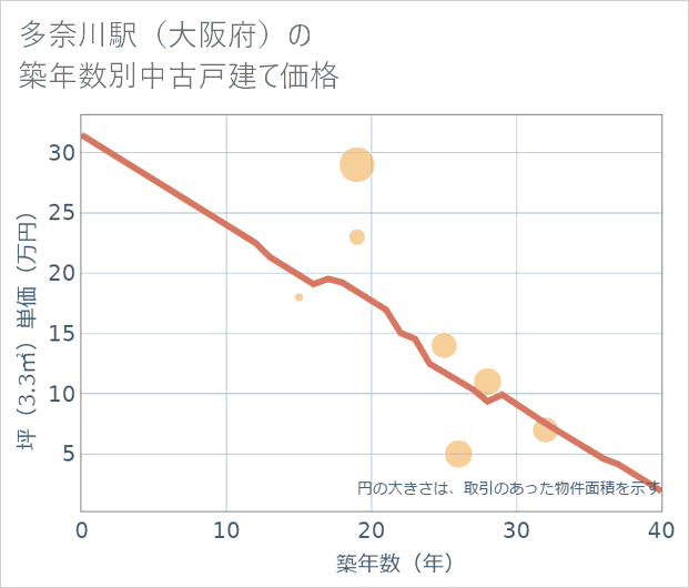 多奈川駅(大阪府)の築年数別の中古戸建て坪単価