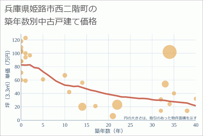 兵庫県姫路市西二階町の築年数別の中古戸建て坪単価