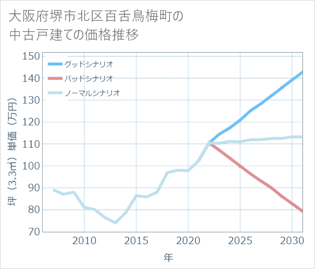 大阪府堺市北区百舌鳥梅町の中古戸建て価格推移