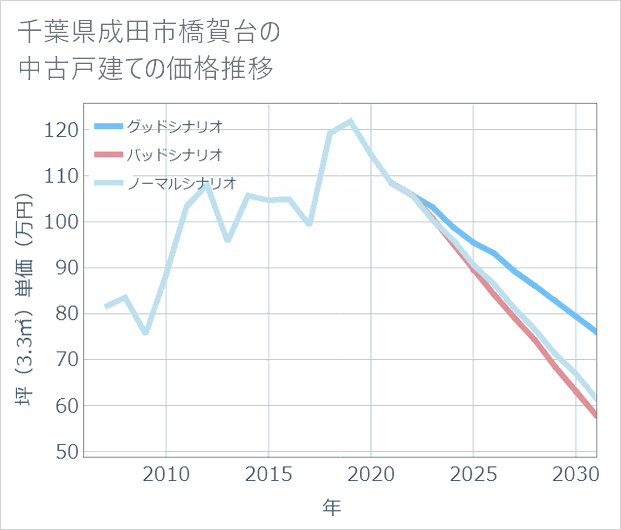 千葉県成田市橋賀台の中古戸建て価格推移