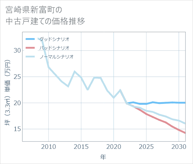 宮崎県新富町の中古戸建て価格推移