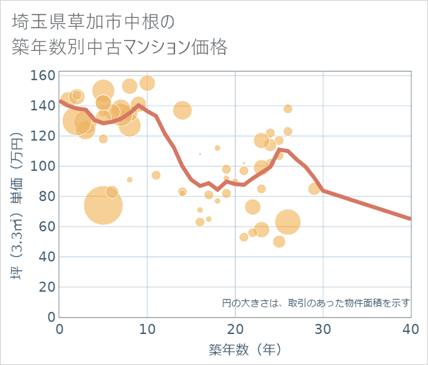 埼玉県草加市中根の築年数別の中古マンション坪単価