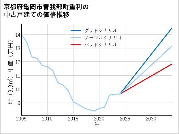 京都府亀岡市曽我部町重利の中古戸建て価格推移