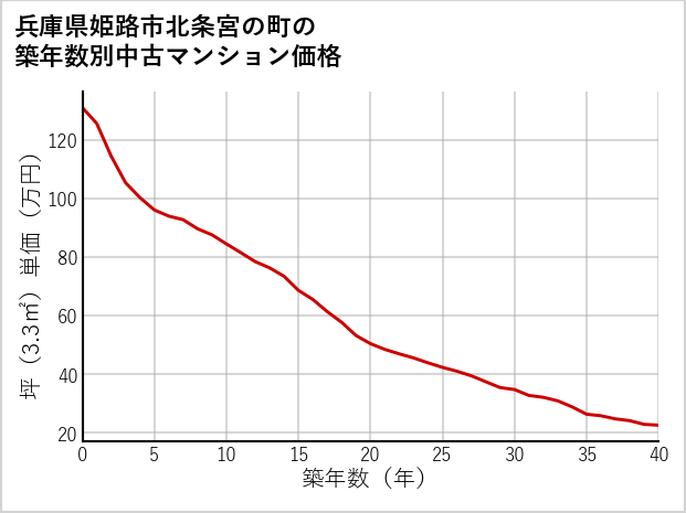 兵庫県姫路市北条宮の町の築年数別の中古マンション坪単価