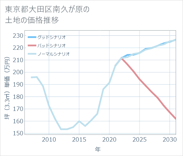 東京都大田区南久が原の土地価格推移