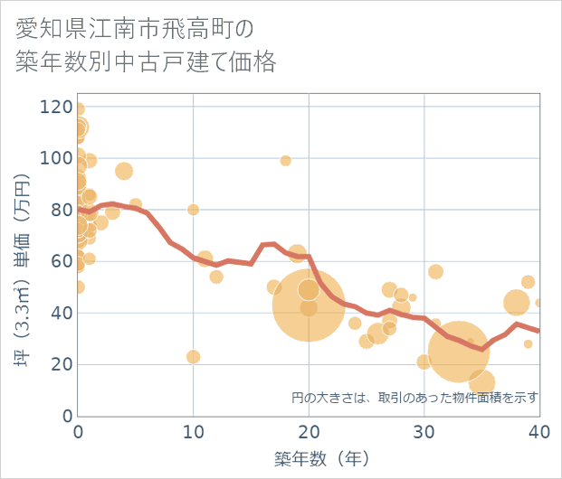 愛知県江南市飛高町の築年数別の中古戸建て坪単価