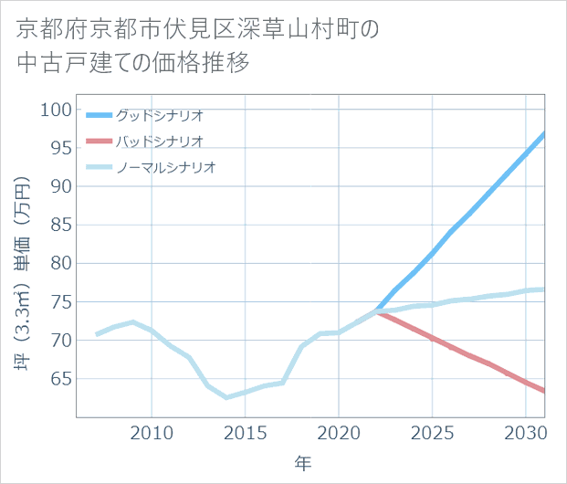 京都府京都市伏見区深草山村町の中古戸建て価格推移