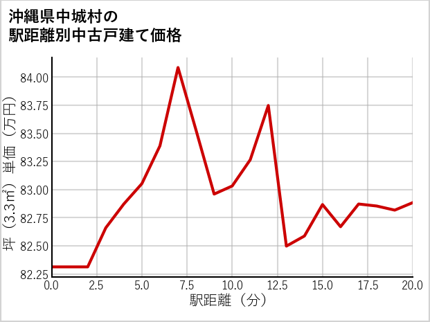 沖縄県中城村の徒歩距離別の中古戸建て坪単価