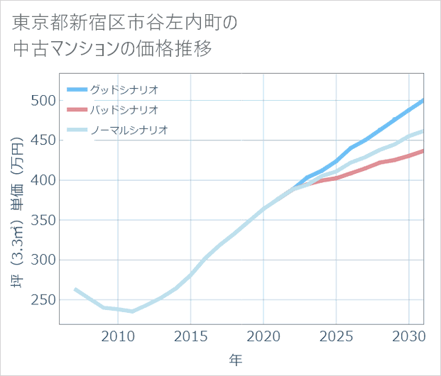 東京都新宿区市谷左内町の中古マンション価格推移