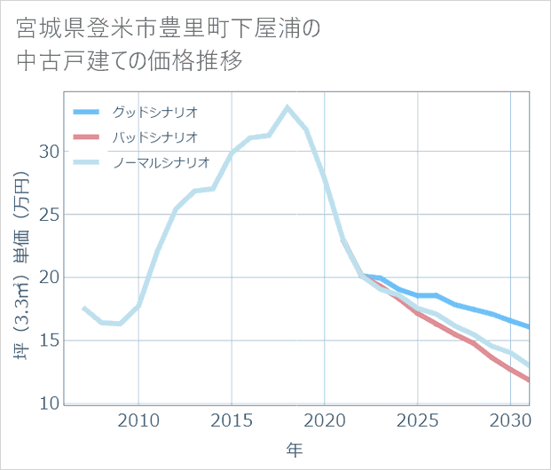 宮城県登米市豊里町下屋浦の中古戸建て価格推移