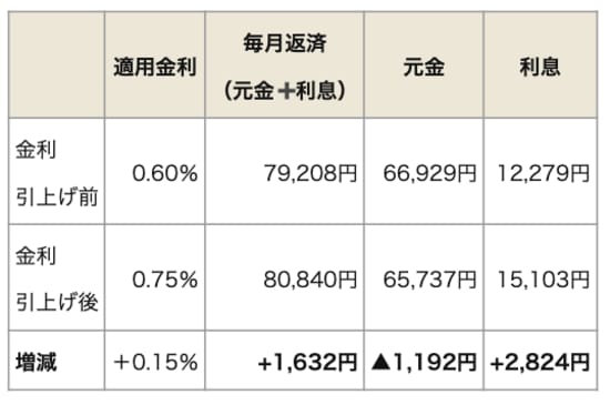 【ネット銀行】返済額増加のシミュレーション 