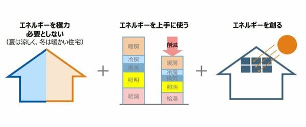 ZEHの基本的な考え方