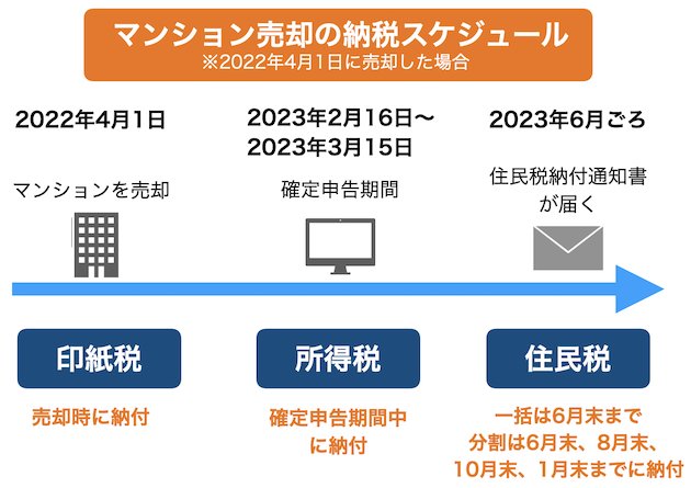 マンション売却の納税スケジュール2023年