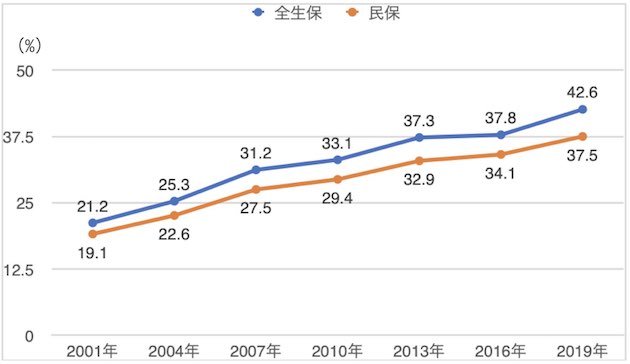 がん保険への加入率の推移