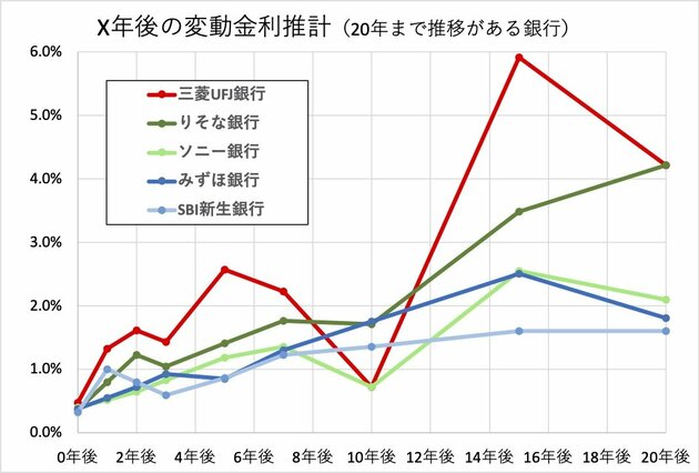 X年後の変動金利推計（20年まで推移がある銀行）
