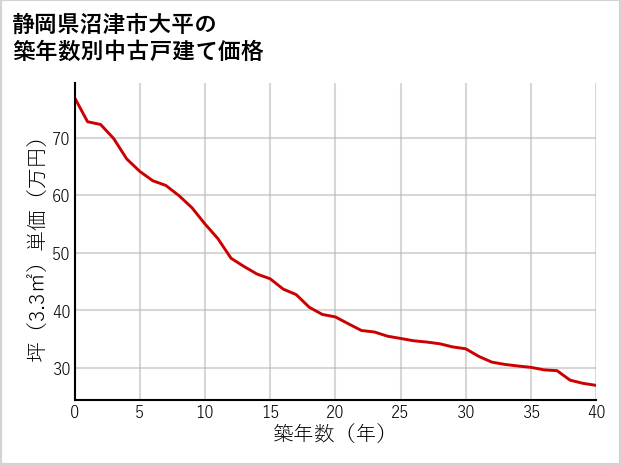 静岡県沼津市大平の築年数別の中古戸建て坪単価