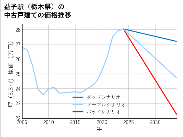 益子駅（栃木県）の中古戸建て価格推移